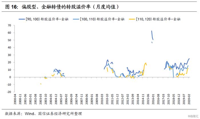 债市 | 2020年二季度转债市场策略：强波动和高估值下的出路