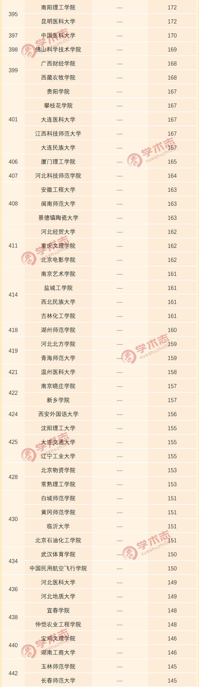 全国高校2019年北大核心发文数量排行榜