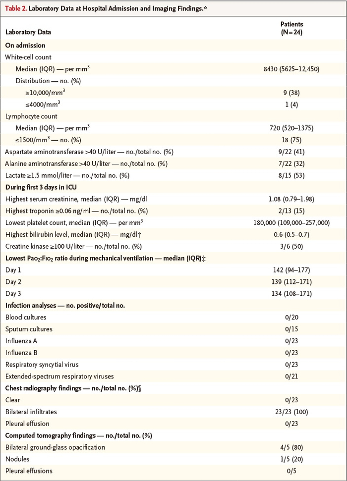 患者入院和在ICU期间的实验室和放射检查结果