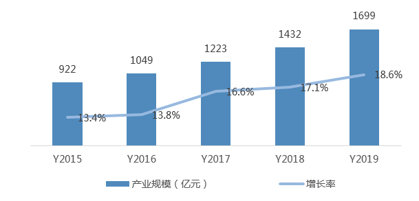  数据来源：赛迪顾问，2020.03