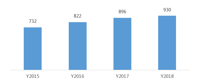  数据来源：国家统计局，赛迪顾问整理，2020.03