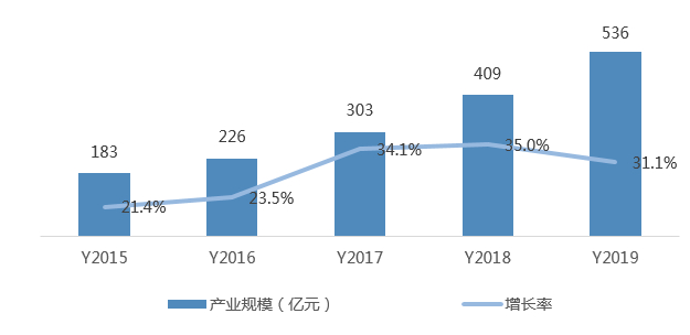 数据来源：赛迪顾问，2020.03