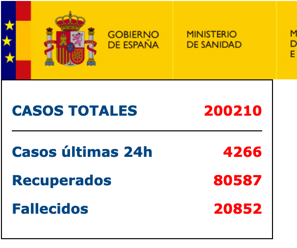 单日新增4266例 西班牙成全球第2个确诊超20万国家