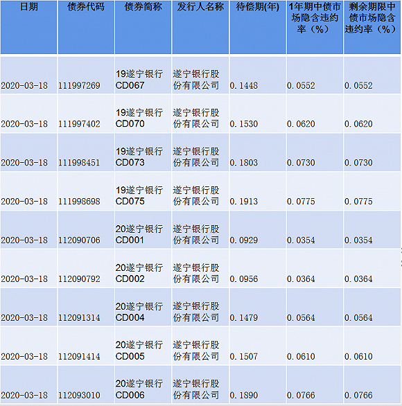 风险债券 制图：界面四川
