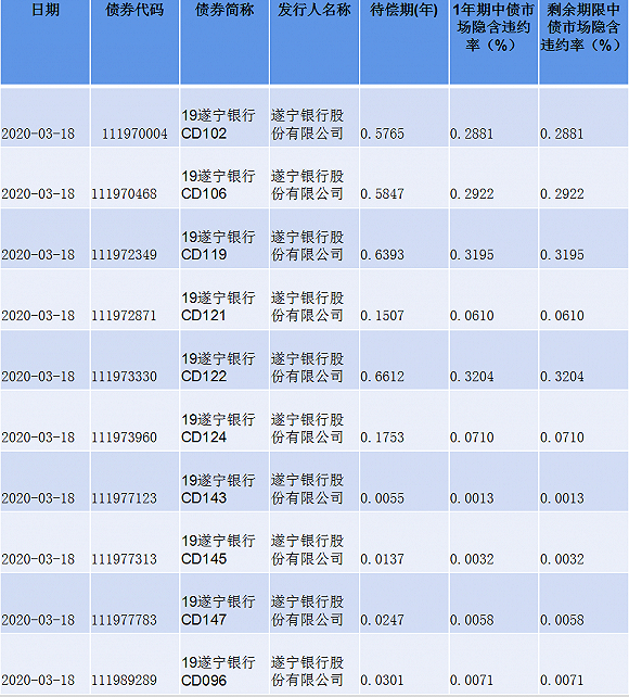 风险债券 制图：界面四川