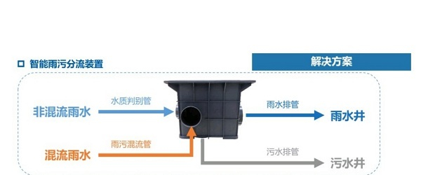 图说：雨污分流“神器”工作原理 来源/受访者供图