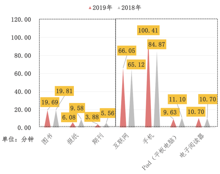 各类媒介接触时长对比，2019年平均接触手机100.41分钟，读书19.69分钟。