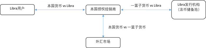 图3：Libra 1.0中的资金流动