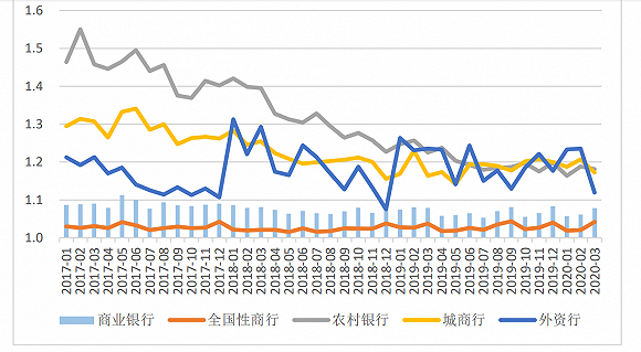 商业银行杠杆率走势，图片来源：中债研报