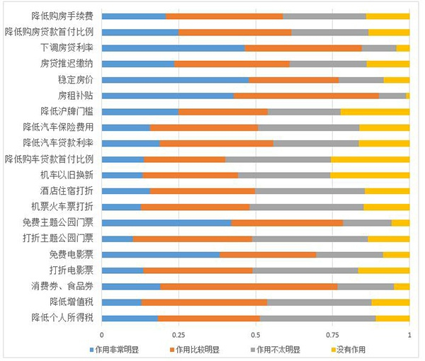 受访者对相关政策的支持态度