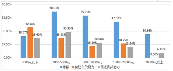 储蓄、偿还车贷、房贷能力下降（按收入分组）