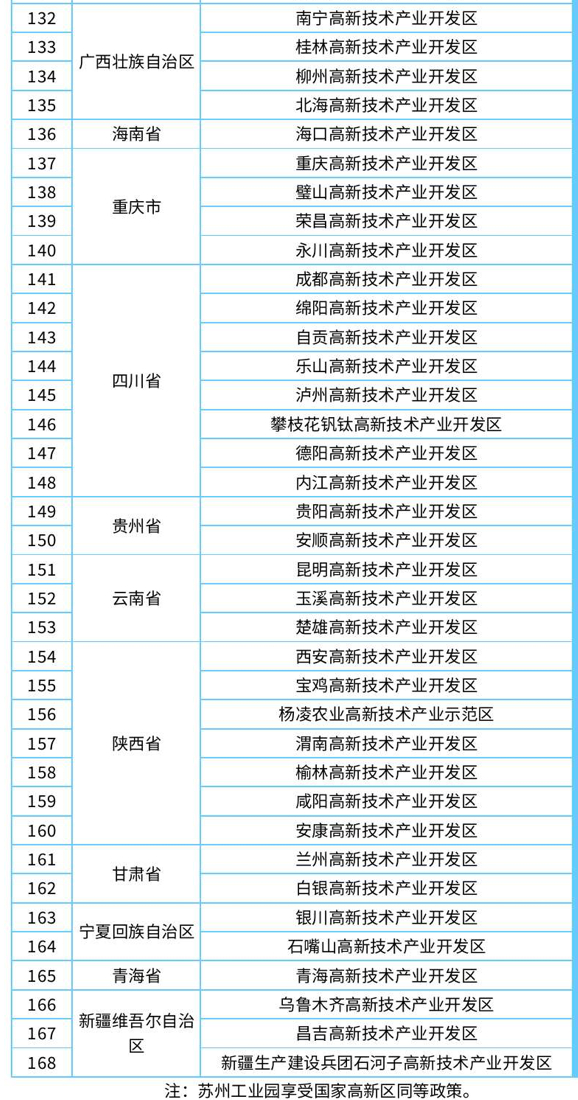 部分国家高新区名单