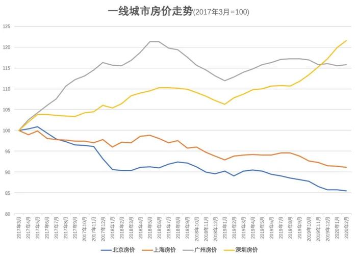 深圳正在做空自己！