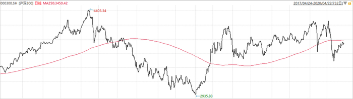 如图为沪深300近2年走势，其中黑线是收盘价，红线即是250均线。