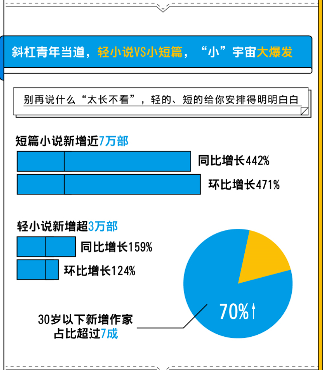 图片来源：《一季度全国网络文学生产及消费情况》