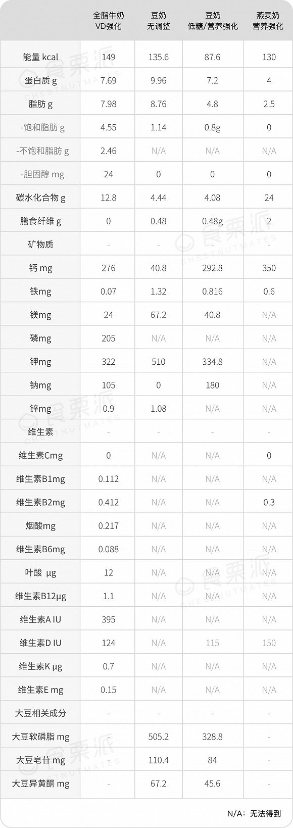 ▲牛奶、燕麦奶数据来源[3]