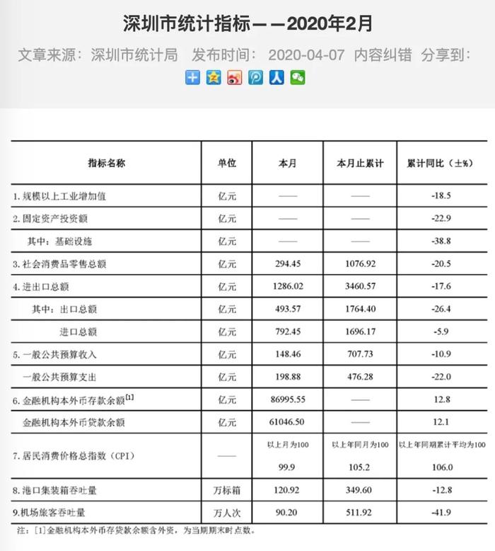 深圳正在做空自己！