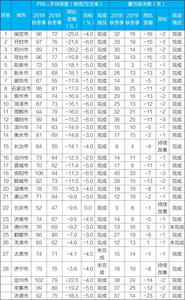 重点区域秋冬大气考核出炉：均超额完成改善目标，九成以上城市交账