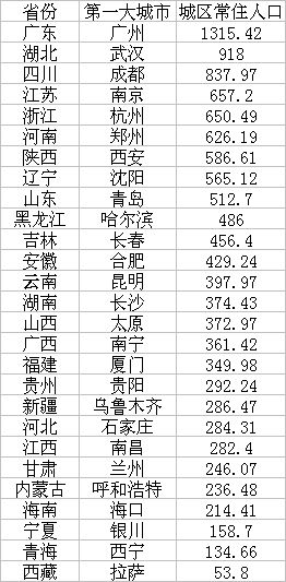 来源：《2018年城市建设统计年鉴》