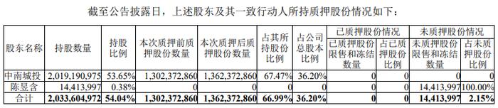 中南建设：中南城投质押公司6000万股股份 占公司总股本的1.59%