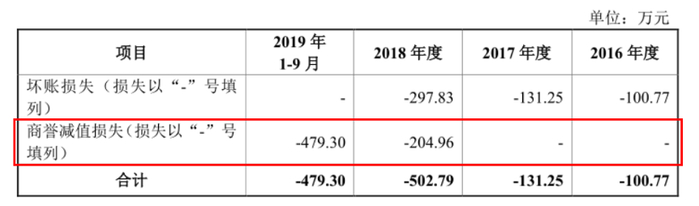 图片来源：招股书