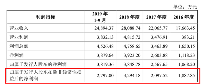 图片来源：招股书