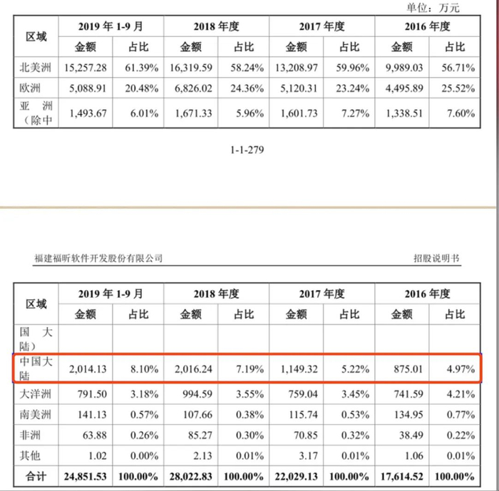 图片来源：招股书