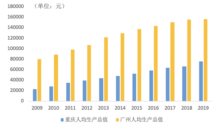▲图2：2009年-2019年广州、重庆人均生产总值对比（元）