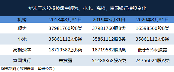 36氪制图