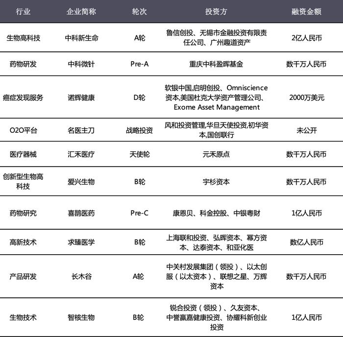 巨亏25亿后翻盘？“医械一哥”亏损季狂赚14亿；宁可负债20亿，这家公立医院也要发力线上？|医线周报