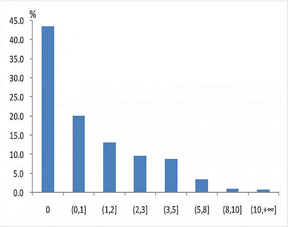 △图9 不同债务收入比区间的家庭占比情况