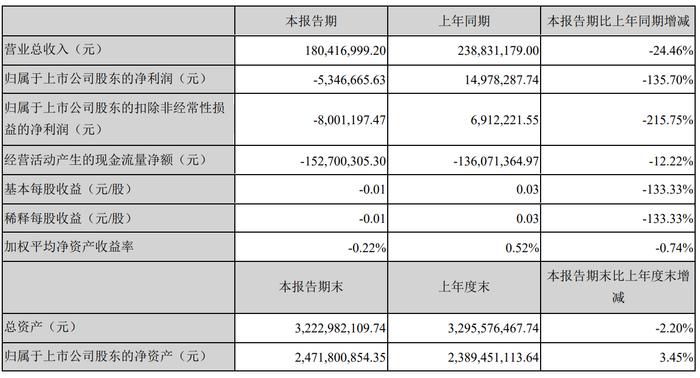 世纪鼎利2019年净亏损4.83亿元，2020年Q1再度亏损逾500万