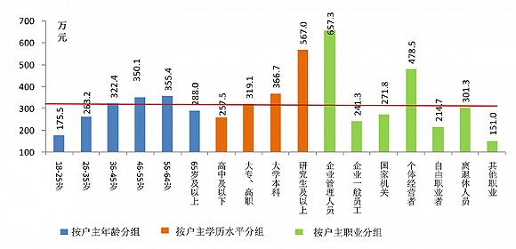 △图2 户主分组（年龄、学历和职业）的家庭资产分布