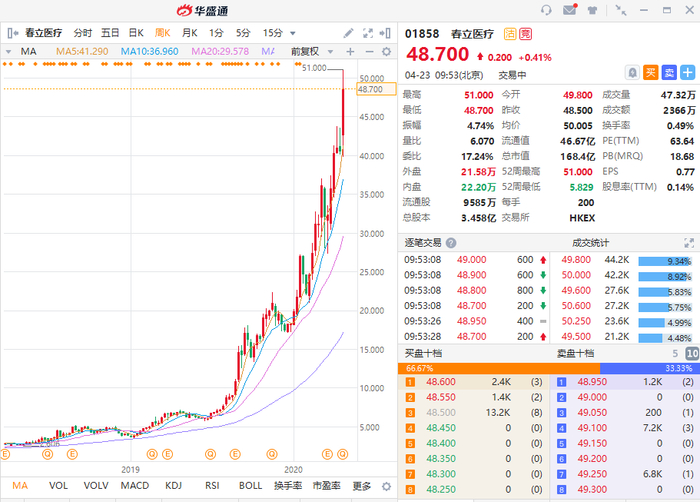 春立、爱康一年涨10倍、8倍！骨科赛道还能更牛吗？