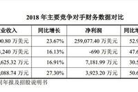 福昕软件带隐忧闯科创板：商誉减值占比高、亿级诉讼