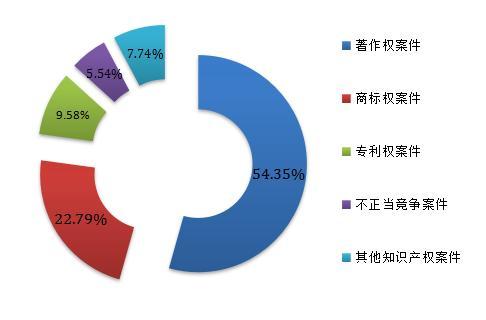 更新审判理念 创新工作方法 2019年西安中院知识产权案件结案率超95%