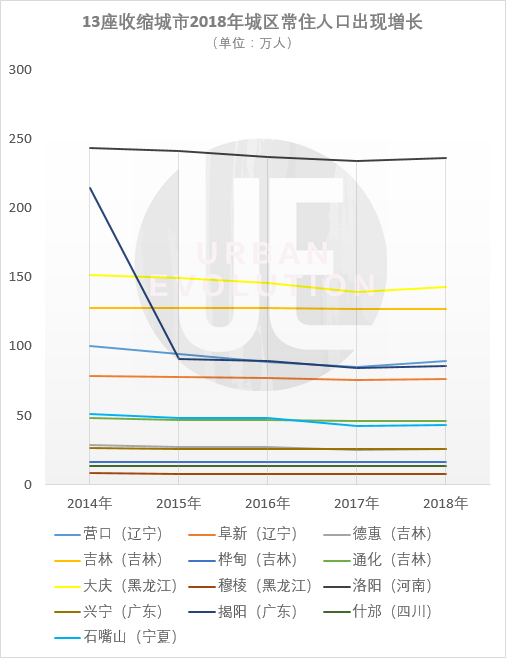 整理制图：城市进化论