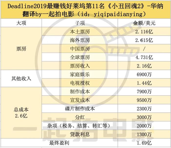 2019最赚钱系列——《小丑回魂2》1.69亿、《勇敢者游戏2》2.36亿