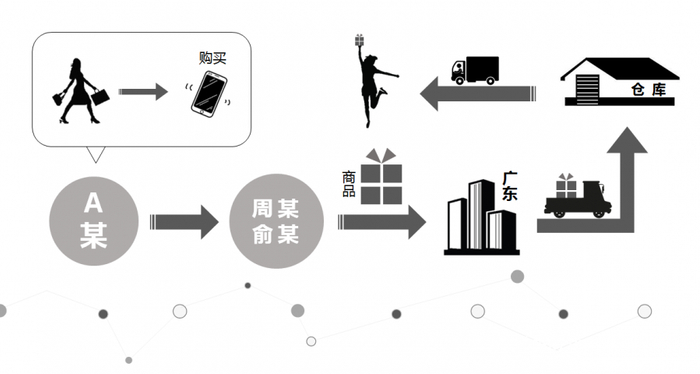 （在嫌疑人落网时指定物流收货点正设在广东）