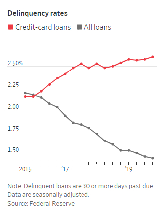 美国消费者贷款违约率，红色部分为信用卡 图自《华尔街日报》 