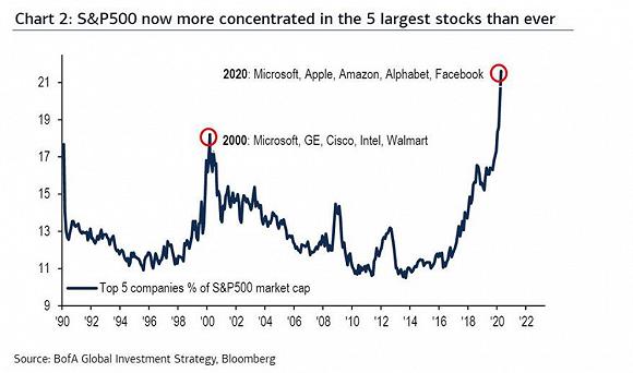 高盛：标普500所有涨势全靠5只股票撑着，“动量崩盘”即将到来！_手机新浪网