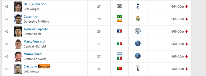  德国《转会市场》网站最新数据。