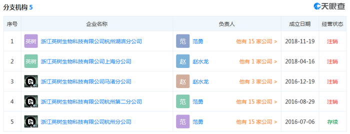 　　英树分支机构 图片来源：天眼查