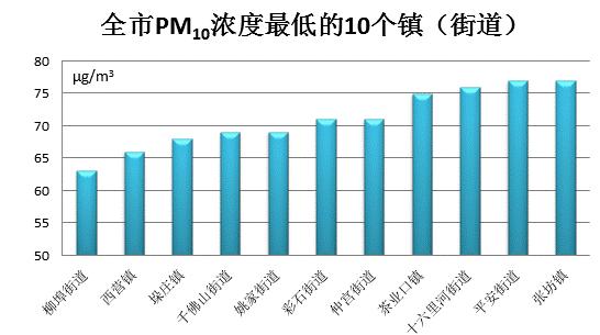 官方公布！济南市南部山区柳埠街道可吸入颗粒物（PM10）浓度最低