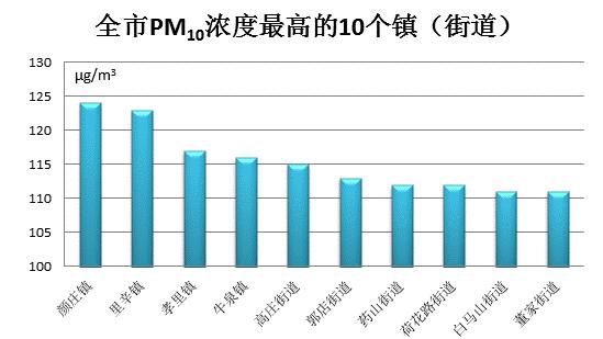 官方公布！济南市南部山区柳埠街道可吸入颗粒物（PM10）浓度最低