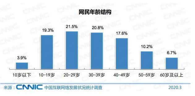 CNNIC第45次调查报告：中国网民规模超9亿 近6成学历为初中及以下