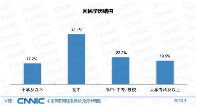 CNNIC第45次调查报告：中国网民规模超9亿 近6成学历为初中及以下