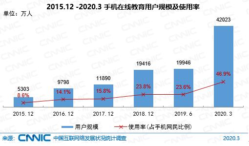 CNNIC第45次调查报告：在线教育规模4.23亿 同比增长110%