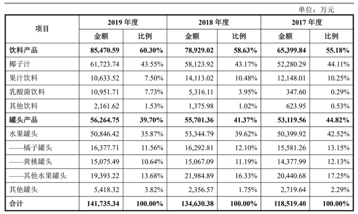 欢乐家主要产品营收占比情况（图片来源：招股书截图）