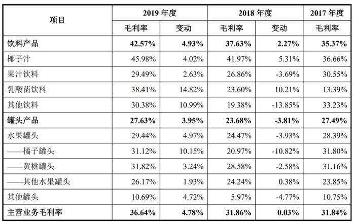 欢乐家产品毛利率（图片来源：招股书截图）